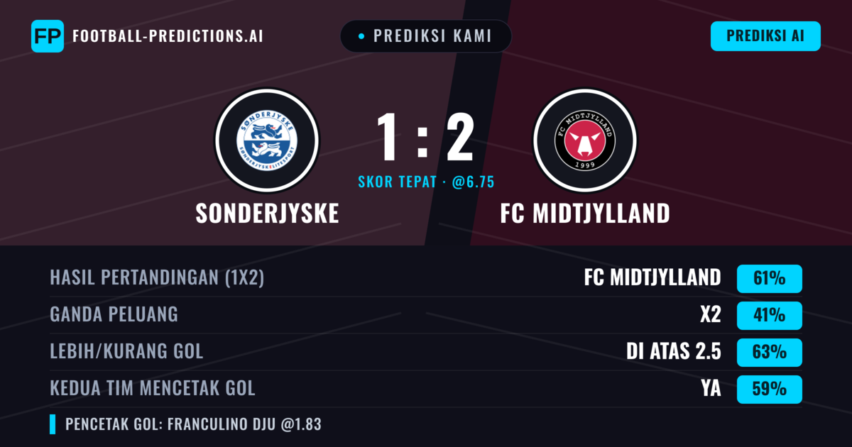 Prediksi kami: Sønderjyske vs FC Midtjylland — FC Midtjylland — Menang (61%); Lebih 2.5; Kedua tim mencetak gol: Ya