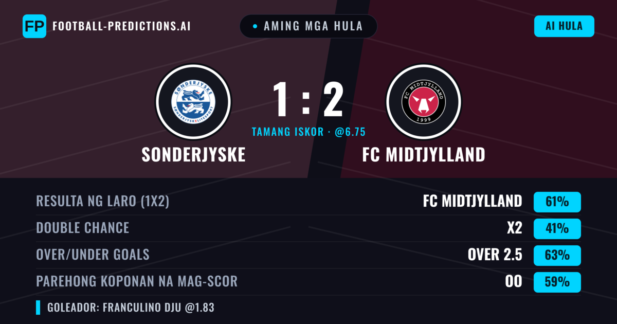 Aming mga hula: Sonderjyske vs FC Midtjylland — FC Midtjylland — Manalo (61%); Over 2.5; Parehong magbubuo: Oo