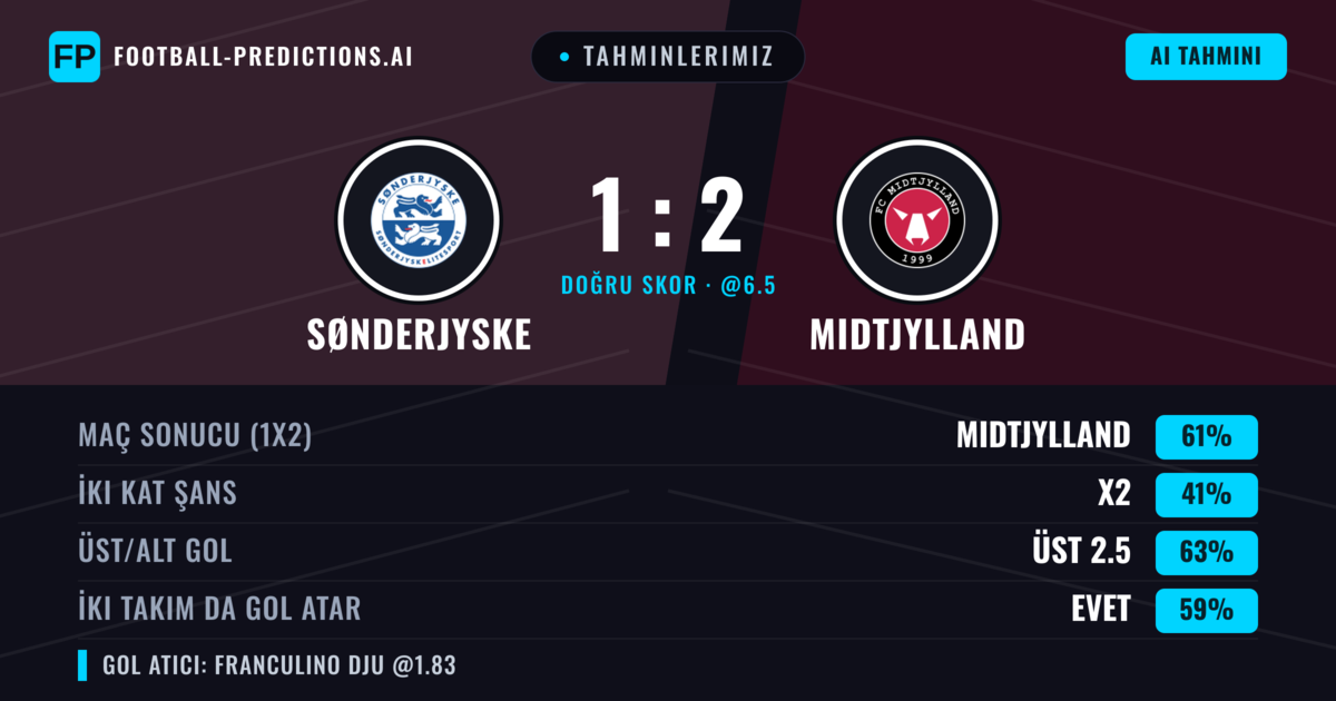 Tahminlerimiz: Sønderjyske vs Midtjylland — Midtjylland — Kazanmak (61%); Üst 2.5; İki taraf da gol atar: Evet