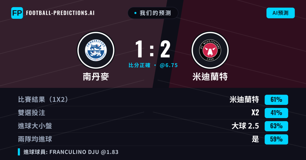 我们的预测: 南丹麥 對 米迪蘭特 — 米迪蘭特 — 勝 (61%); 大球 2.5; 有進球