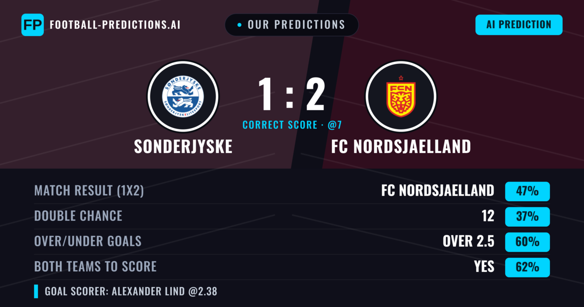 Our Predictions: Sonderjyske vs FC Nordsjaelland — FC Nordsjaelland — Win (55%); over 2.5; Both teams to score: Yes
