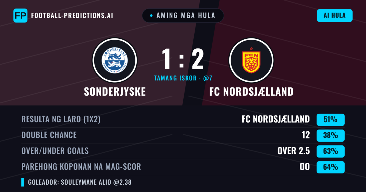 Aming mga hula: Sonderjyske vs FC Nordsjælland — FC Nordsjælland — Manalo (55%); Over 2.5; Parehong magbubuo: Oo