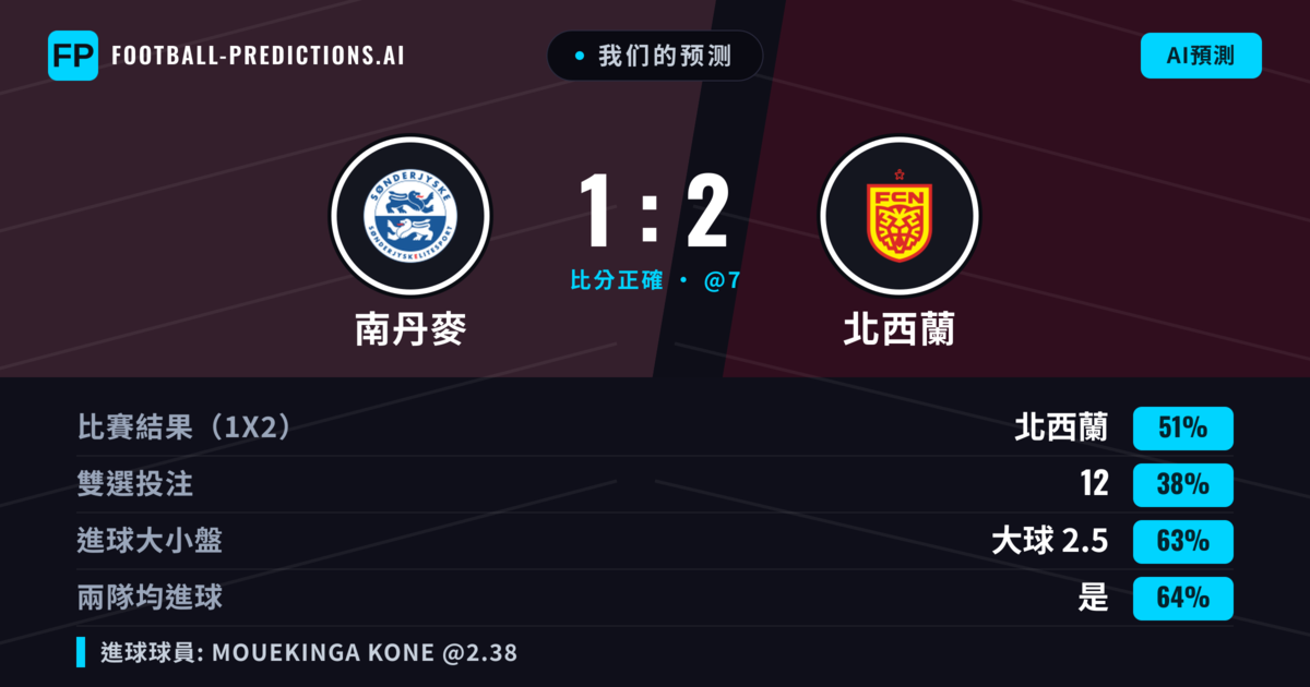 我们的预测: 南丹麥 對 北西蘭 — 北西蘭 — 勝 (55%); 大球 2.5; 有進球