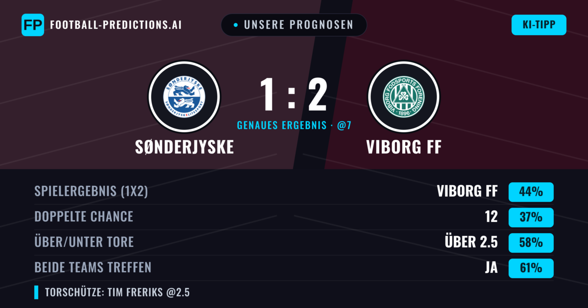 Unsere Prognosen: SønderjyskE vs Viborg FF — Viborg FF — Sieg (52%); Über 2.5; Beide treffen: Ja