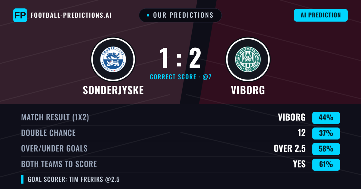 Our Predictions: Sonderjyske vs Viborg — Viborg — Win (52%); over 2.5; Both teams to score: Yes