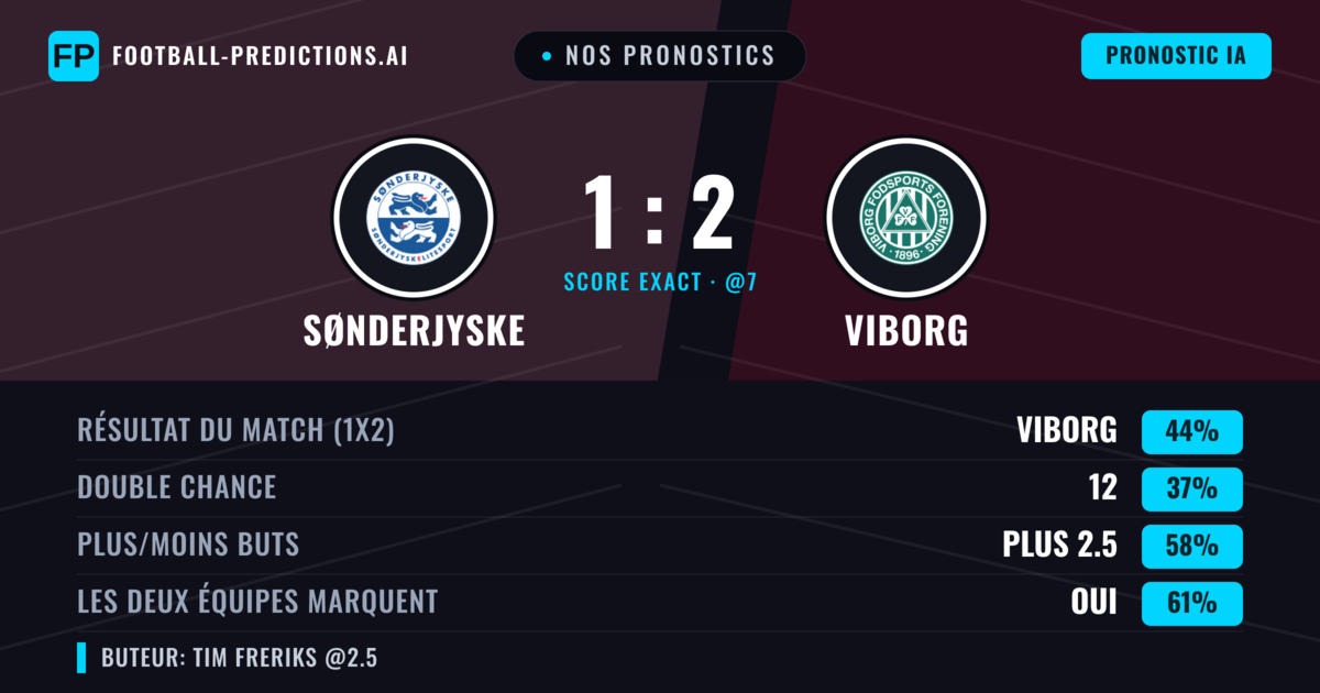 Nos pronostics: Sønderjyske vs Viborg — Viborg — Victoire (52%); Plus 2.5; Les deux marquent : Oui