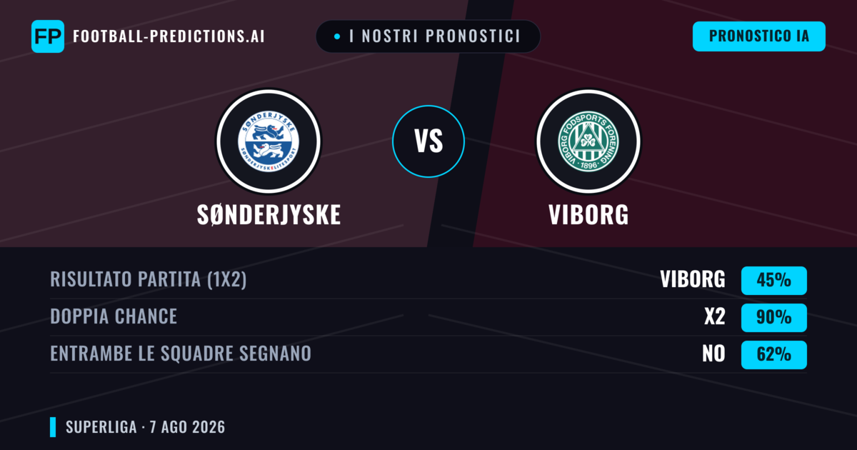 I nostri pronostici: SønderjyskE vs Viborg — Viborg — Vince (52%); Oltre 2.5; Entrambe segnano: Sì