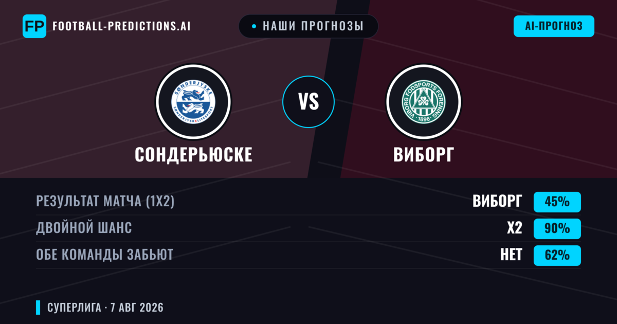 Наши прогнозы: Сондерьюске против Виборг — Виборг — Победа (52%); Больше 2.5; Обе забьют Да