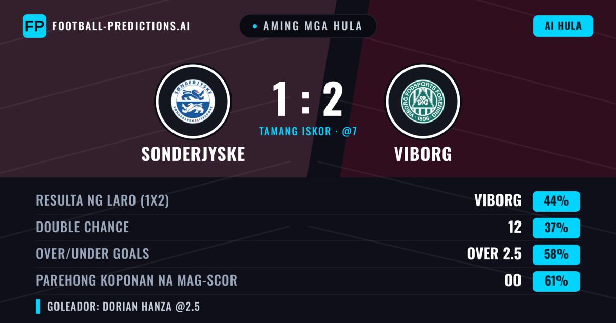 Aming mga hula: Sonderjyske vs Viborg — Viborg — Manalo (52%); Over 2.5; Parehong magbubuo: Oo