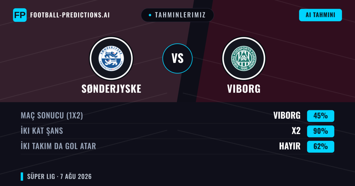 Tahminlerimiz: Sønderjyske vs Viborg — Viborg — Kazanmak (52%); Üst 2.5; İki taraf da gol atar: Evet
