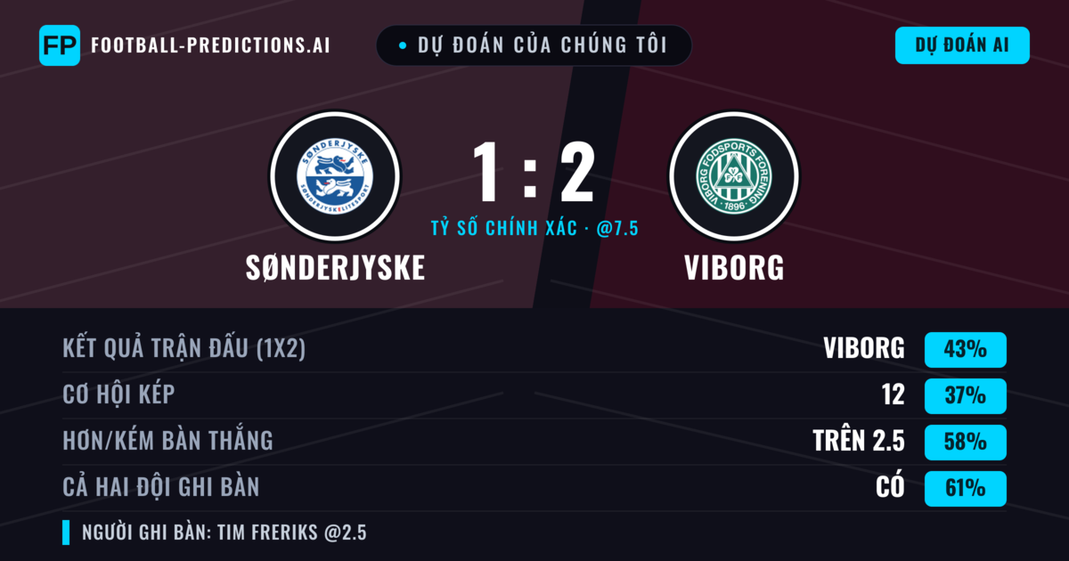 Dự đoán của chúng tôi: SønderjyskE vs Viborg — Viborg — Thắng (52%); Hơn 2.5; Cả hai ghi bàn: Có