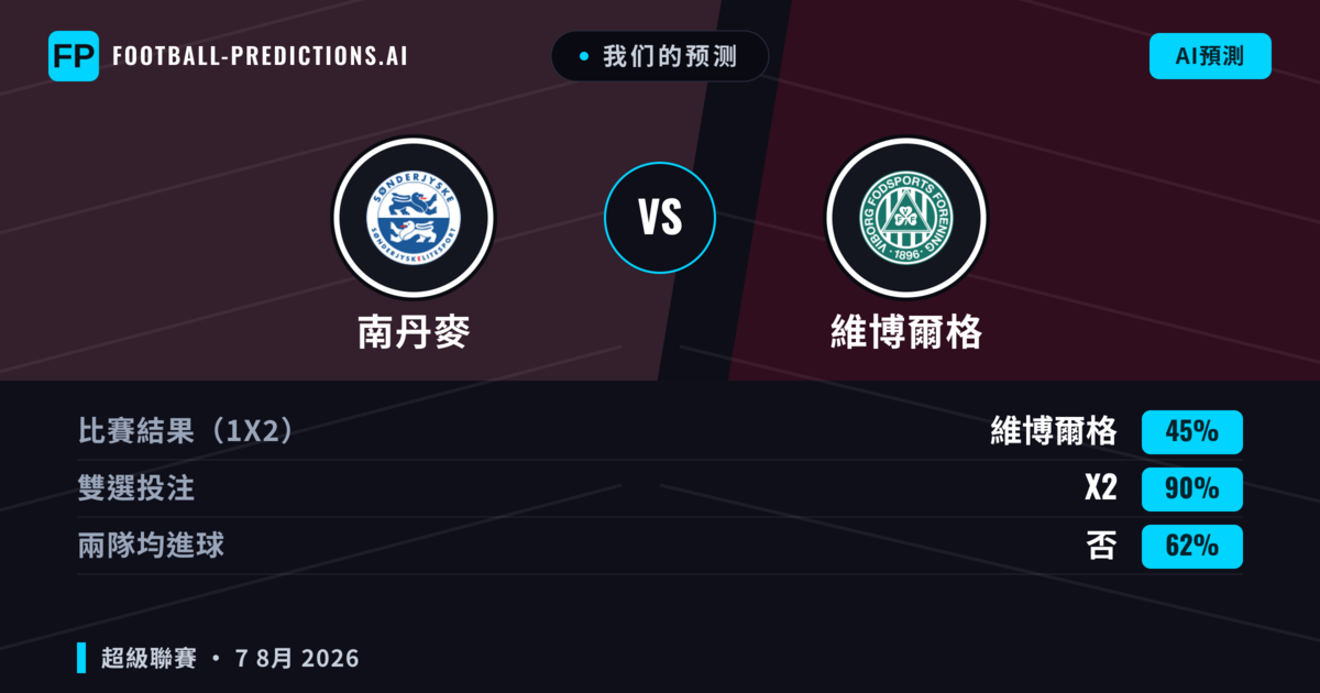 我们的预测: 南丹麥 對 維博爾格 — 維博爾格 — 勝 (52%); 大球 2.5; 有進球