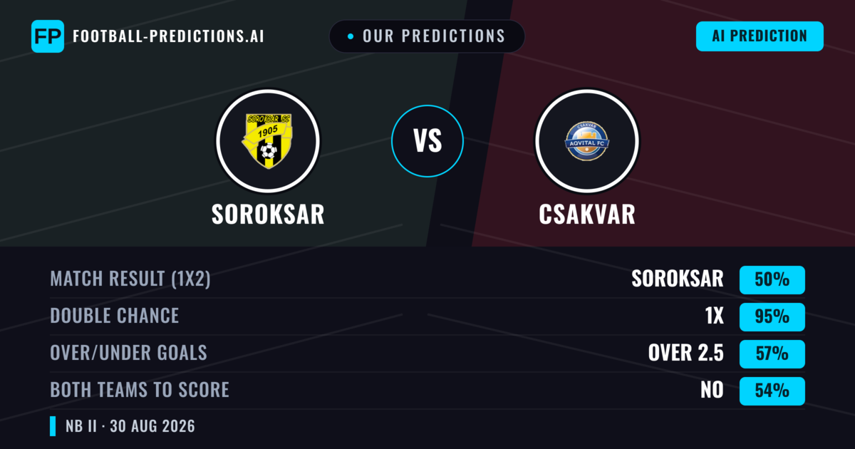 Our Predictions: Soroksar vs Csakvar — Soroksar — Win (52%); over 2.5; Both teams to score: Yes
