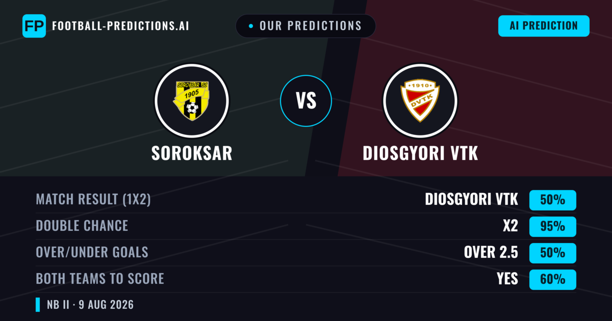 Our Predictions: Soroksar vs Diosgyori VTK — Diosgyori VTK — Win (52%); over 2.5; Both teams to score: Yes