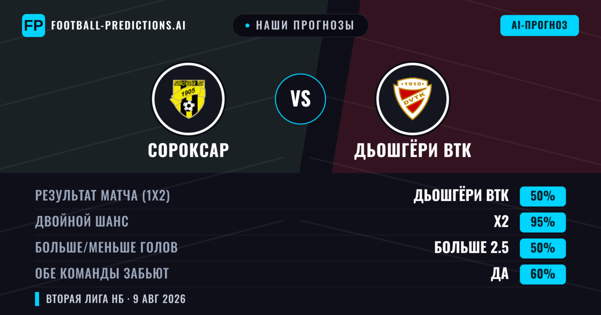 Наши прогнозы: Сороксар против Дьошгёри ВТК — Дьошгёри ВТК — Победа (52%); Больше 2.5; Обе забьют Да