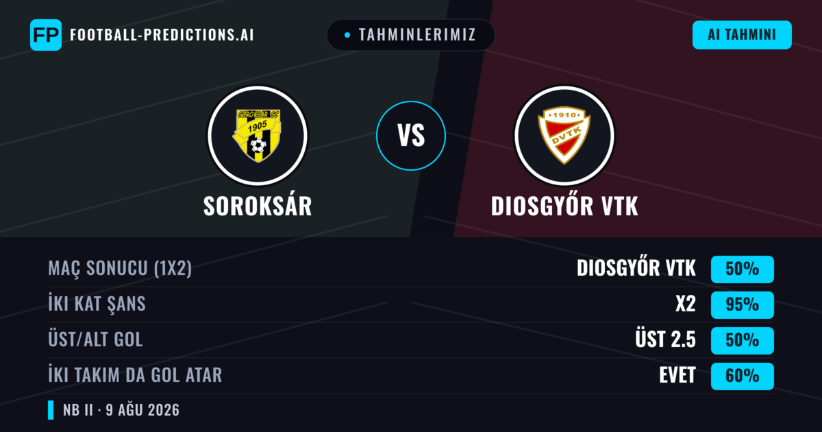 Tahminlerimiz: Soroksár vs Diosgyőr VTK — Diosgyőr VTK — Kazanmak (52%); Üst 2.5; İki taraf da gol atar: Evet