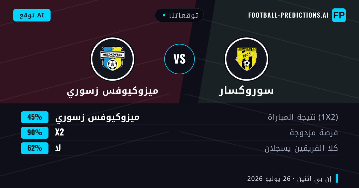 توقعاتنا: سوروكسار ضد ميزوكيوفس زسوري — ميزوكيوفس زسوري — فوز (44%); أقل من 2.5; هدفين أو أكثر