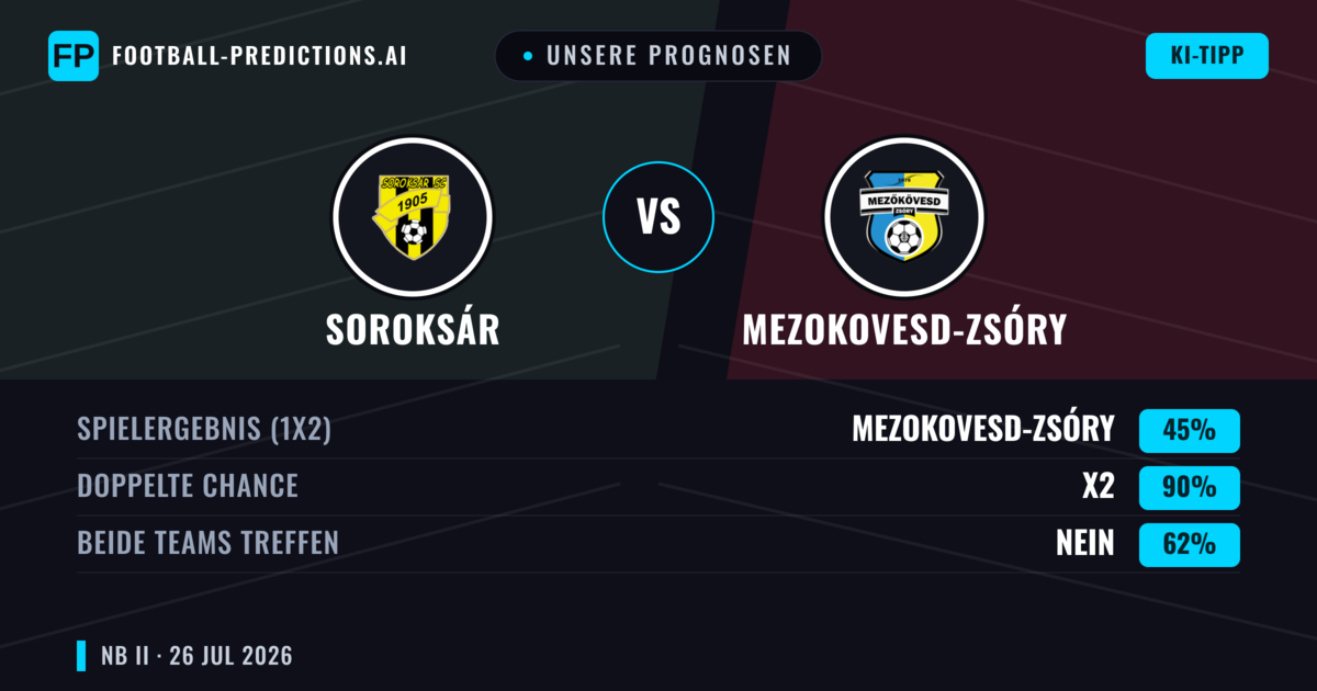 Unsere Prognosen: Soroksár vs Mezokovesd-Zsóry — Mezokovesd-Zsóry — Sieg (44%); Unter 2.5; Beide treffen: Ja