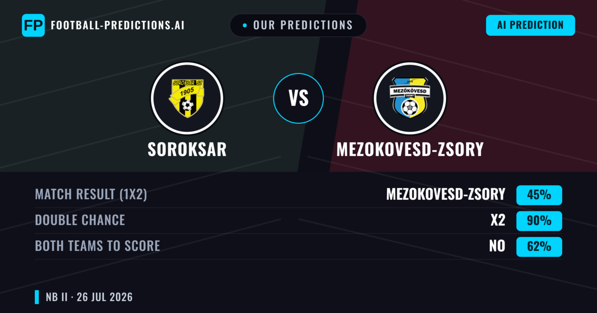 Our Predictions: Soroksar vs Mezokovesd-zsory — Mezokovesd-zsory — Win (44%); under 2.5; Both teams to score: Yes