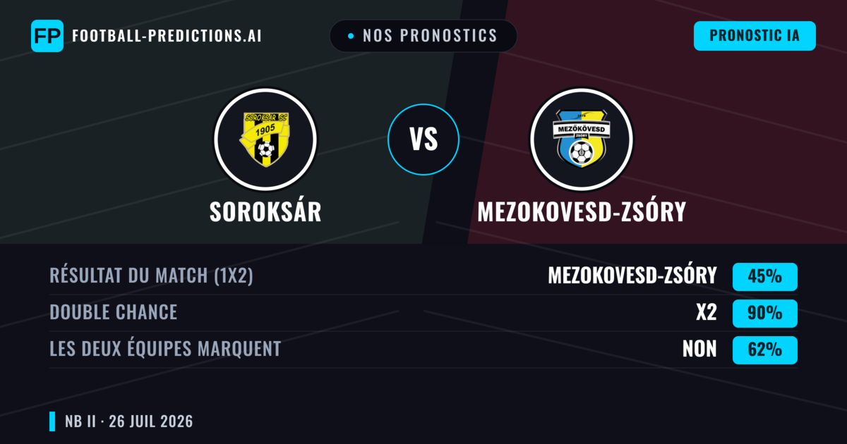 Nos pronostics: Soroksár vs Mezokovesd-Zsóry — Mezokovesd-Zsóry — Victoire (44%); Moins 2.5; Les deux marquent : Oui