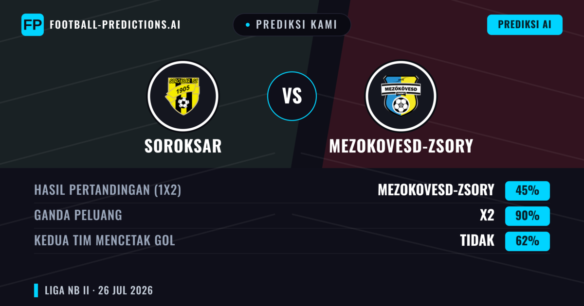 Prediksi kami: Soroksár vs Mezokovesd-Zsory — Mezokovesd-Zsory — Menang (44%); Kurang 2.5; Kedua tim mencetak gol: Ya