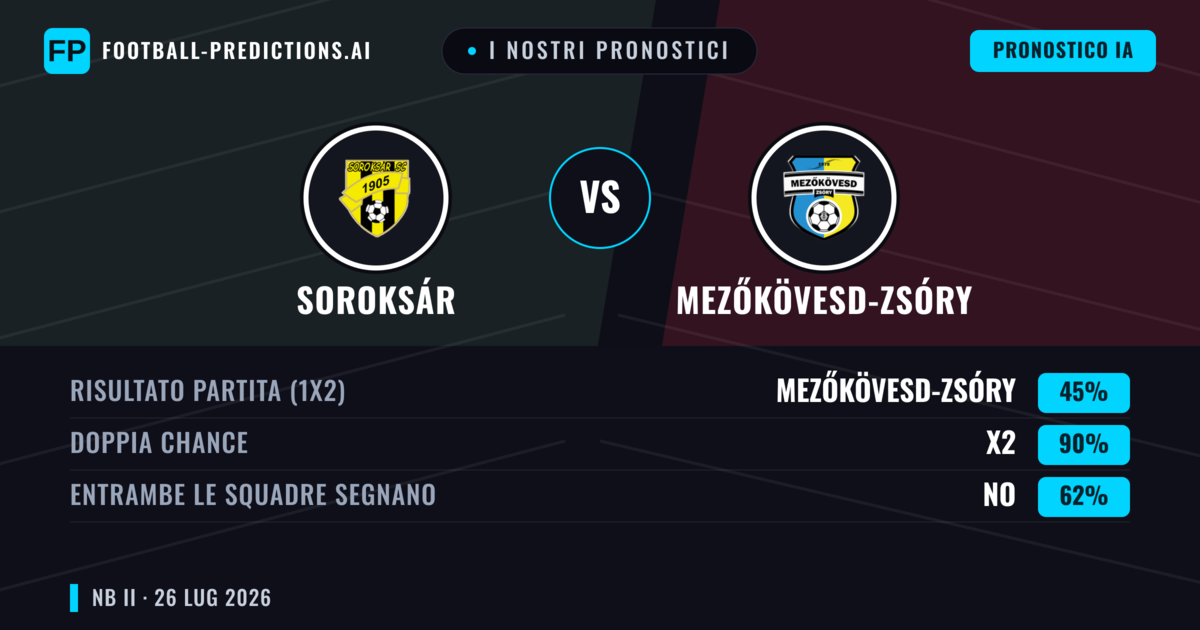I nostri pronostici: Soroksár vs Mezőkövesd-Zsóry — Mezőkövesd-Zsóry — Vince (44%); Sotto 2.5; Entrambe segnano: Sì