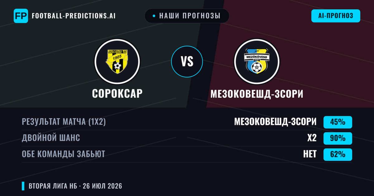 Наши прогнозы: Сороксар против Мезоковешд-Зсори — Мезоковешд-Зсори — Победа (44%); Меньше 2.5; Обе забьют Да