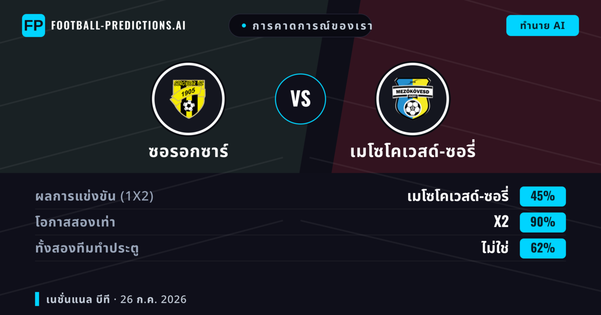 การคาดการณ์ของเรา: ซอรอกซาร์ vs เมโซโคเวสด์-ซอรี่ — เมโซโคเวสด์-ซอรี่ — ชนะ (44%); ต่ำกว่า 2.5; ทั้งสองทีมทำประตู: ใช่