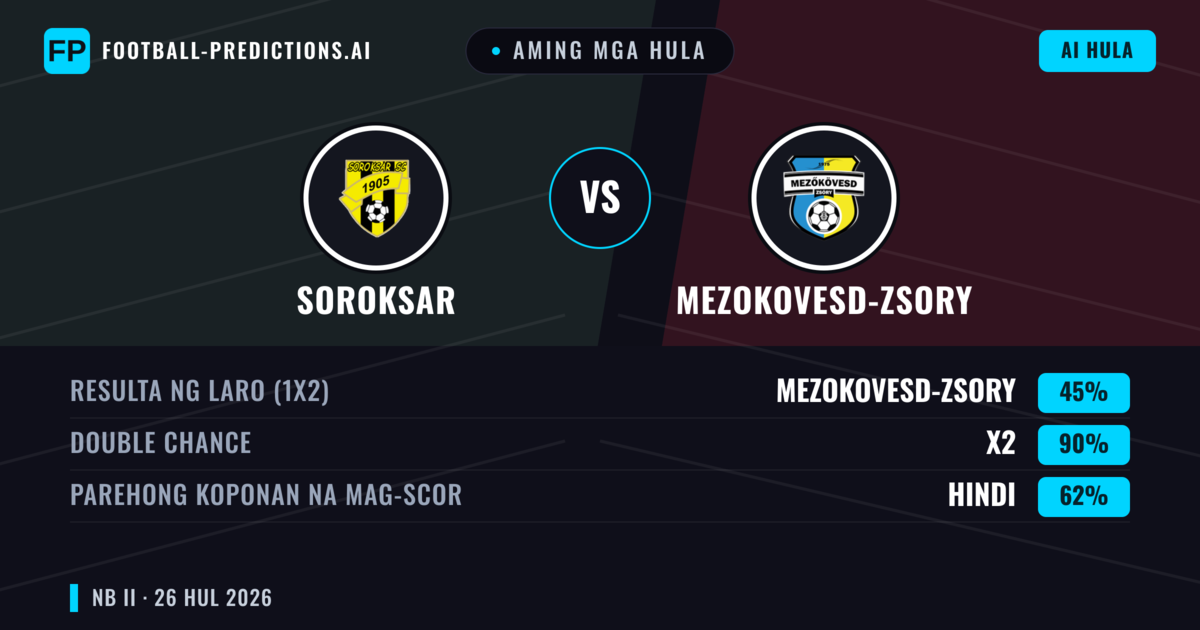 Aming mga hula: Soroksar vs Mezokovesd-Zsory — Mezokovesd-Zsory — Manalo (44%); Under 2.5; Parehong magbubuo: Oo