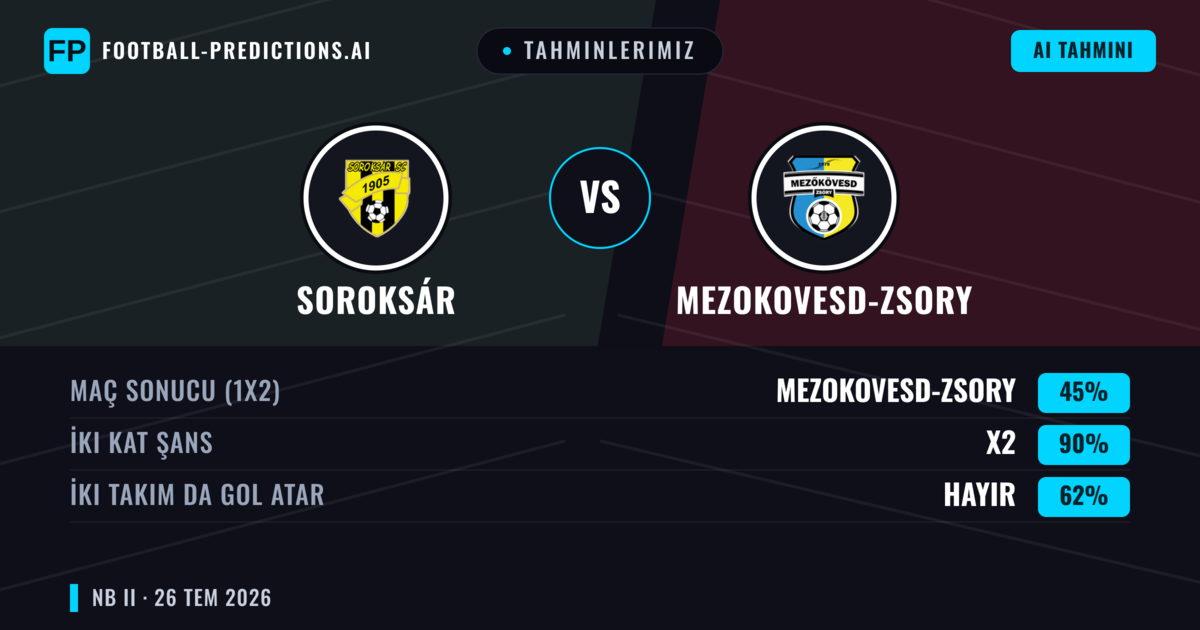 Tahminlerimiz: Soroksár vs Mezokovesd-Zsory — Mezokovesd-Zsory — Kazanmak (44%); Alt 2.5; İki taraf da gol atar: Evet