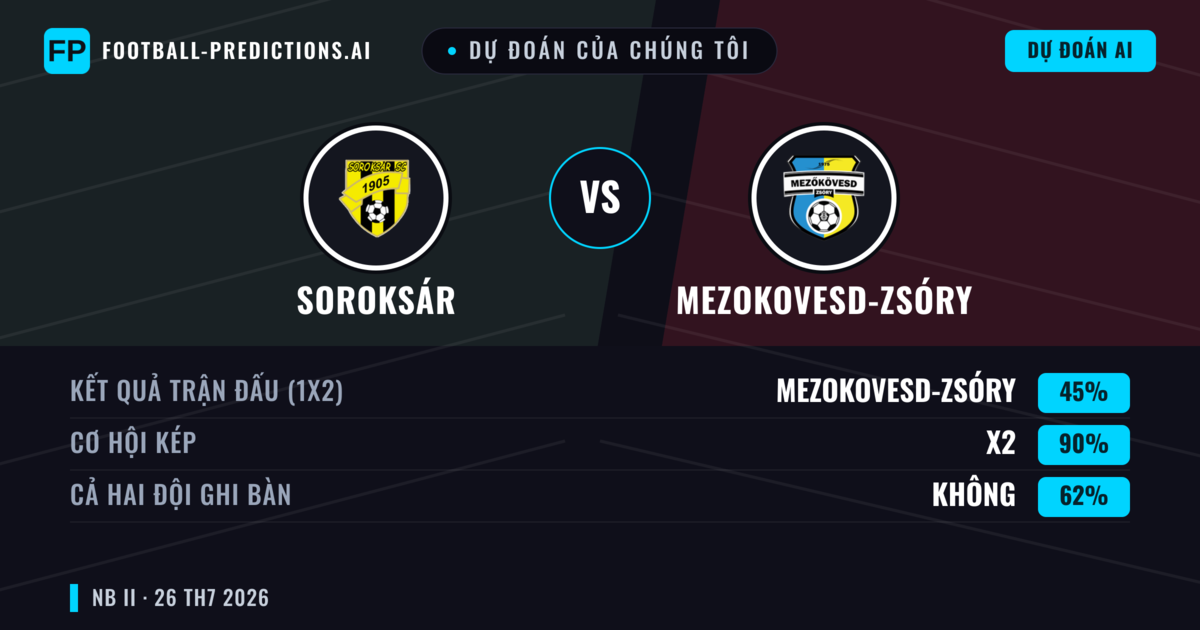 Dự đoán của chúng tôi: Soroksár vs Mezokovesd-Zsóry — Mezokovesd-Zsóry — Thắng (44%); Ít hơn 2.5; Cả hai ghi bàn: Có