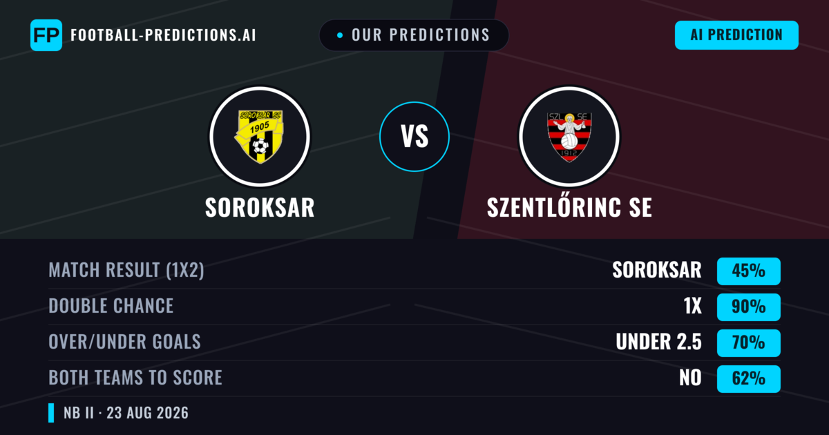 Our Predictions: Soroksar vs Szentlőrinc SE — Soroksar — Win (47%); under 2.5; Both teams to score: Yes