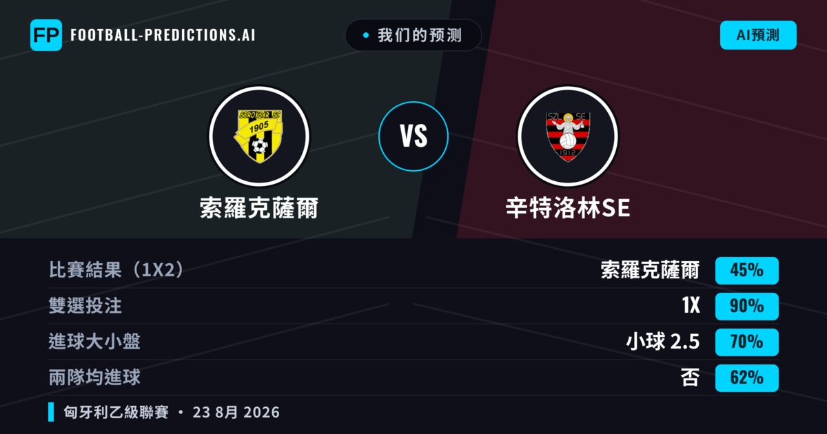 我们的预测: 索羅克薩爾 對 辛特洛林SE — 索羅克薩爾 — 勝 (47%); 小球 2.5; 有進球