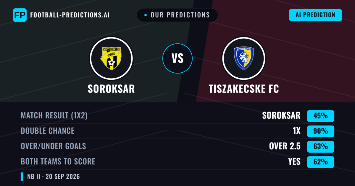 Our Predictions: Soroksar vs Tiszakecske FC — Soroksar — Win (46%); over 2.5; Both teams to score: Yes