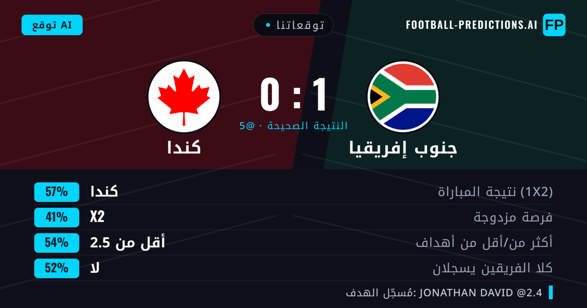 توقعاتنا: جنوب إفريقيا ضد كندا — كندا — فوز (58%); أقل من 2.5; لا يسجل الطرفان