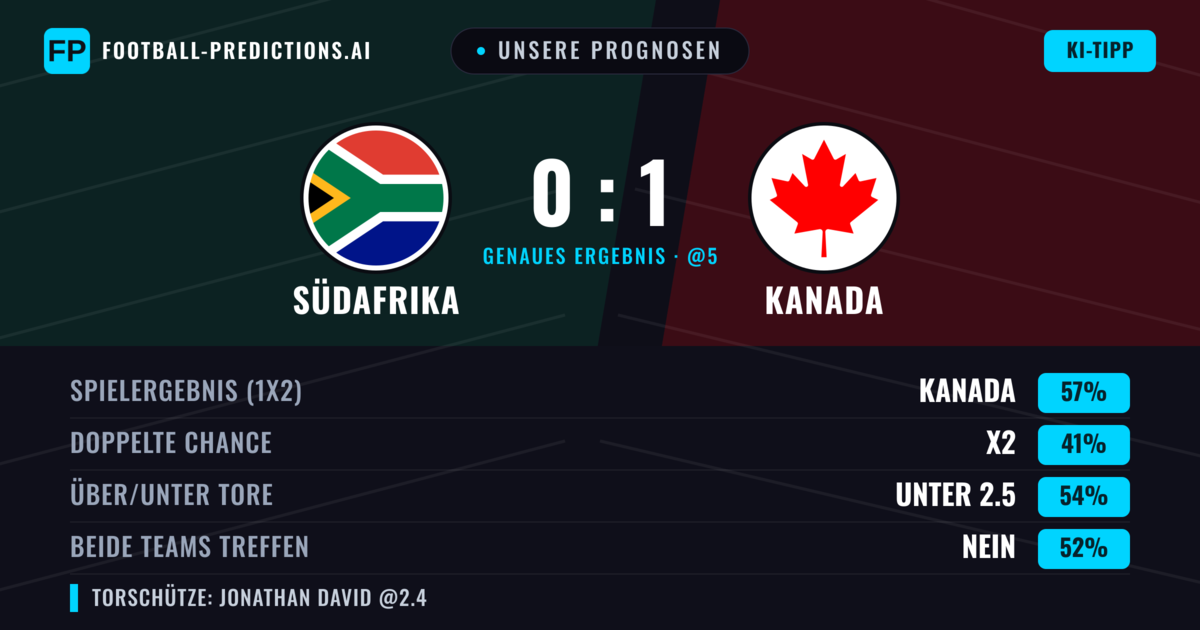 Unsere Prognosen: Südafrika vs Kanada — Kanada — Sieg (56%); Unter 2.5; Beide treffen: Nein