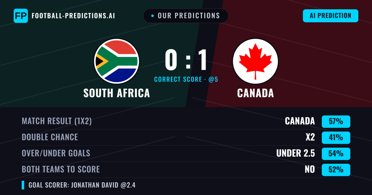 Our Predictions: South Africa vs Canada — Canada — Win (58%); under 2.5; Both teams to score: No