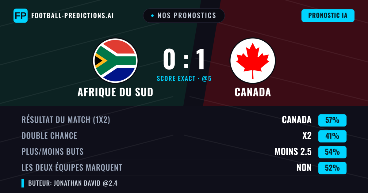 Nos pronostics: Afrique du Sud vs Canada — Canada — Victoire (56%); Moins 2.5; Les deux marquent : Non