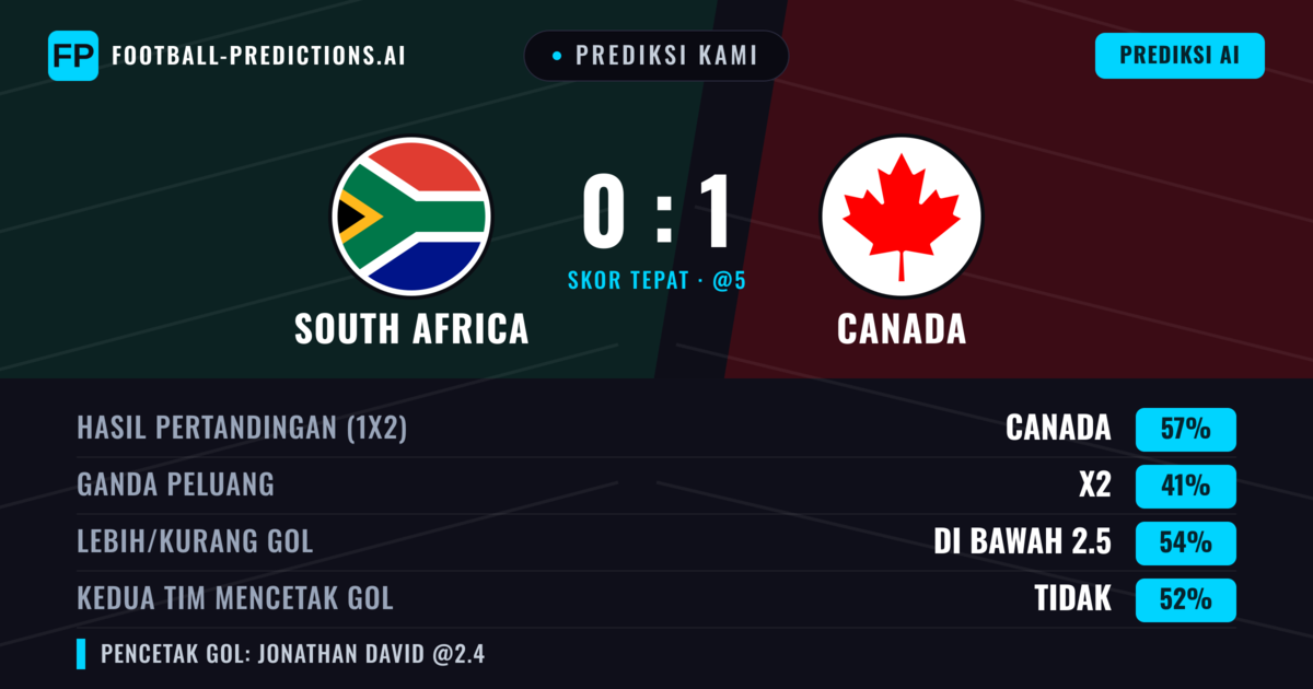 Prediksi kami: South Africa vs Kanada — Kanada — Menang (56%); Kurang 2.5; Kedua tim mencetak gol: Tidak