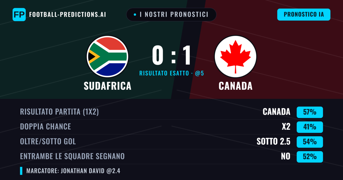 I nostri pronostici: Sudafrica vs Canada — Canada — Vince (56%); Sotto 2.5; Entrambe segnano: No