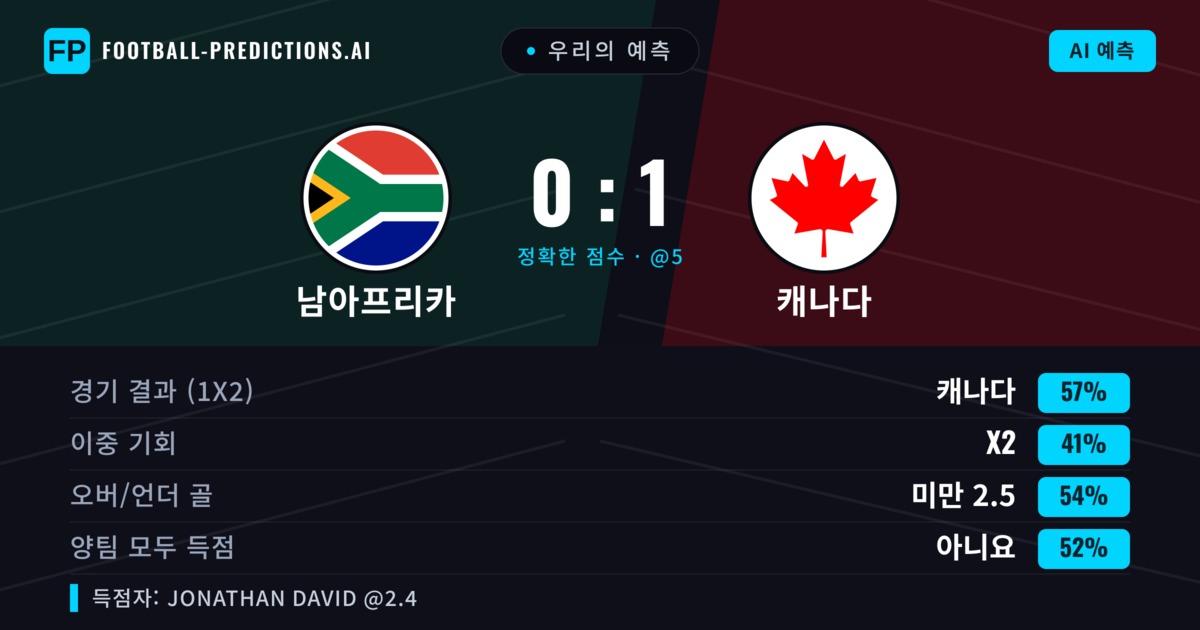 우리의 예측: 남아프리카 vs 캐나다 — 캐나다 — 승리 (56%); 미만 2.5; 양팀 모두 득점: 아니오