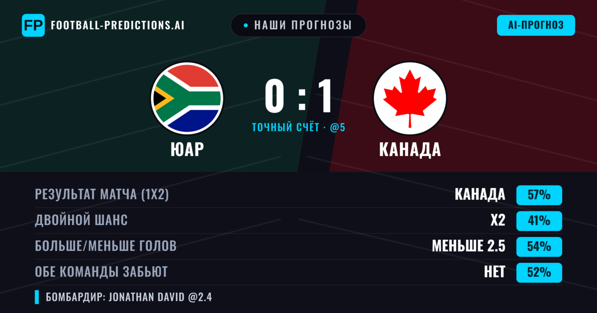 Наши прогнозы: ЮАР против Канада — Канада — Победа (56%); Меньше 2.5; Обе забьют Нет