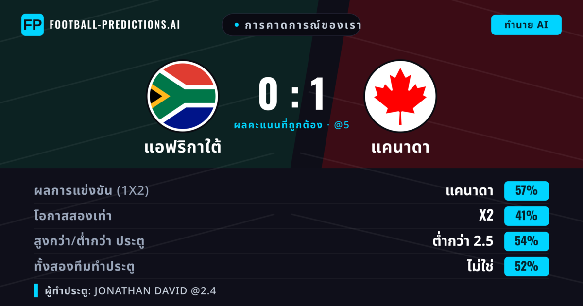 การคาดการณ์ของเรา: แอฟริกาใต้ vs แคนาดา — แคนาดา — ชนะ (56%); ต่ำกว่า 2.5; ทั้งสองทีมทำประตู: ไม่ใช่