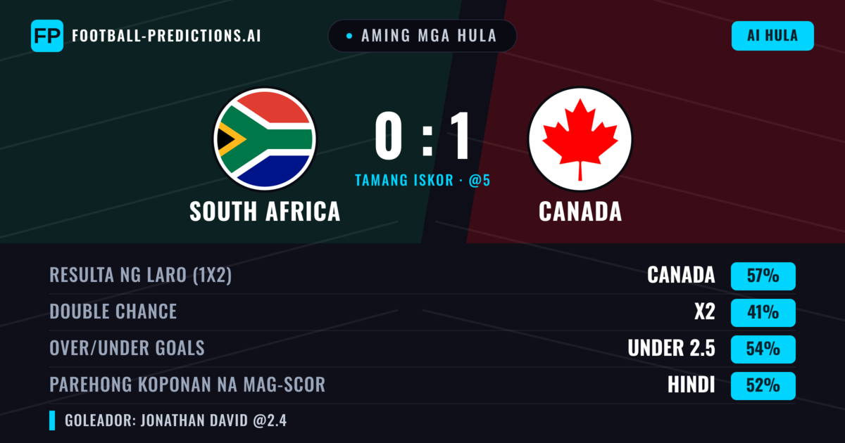 Aming mga hula: South Africa vs Canada — Canada — Manalo (58%); Under 2.5; Parehong magbubuo: Hindi