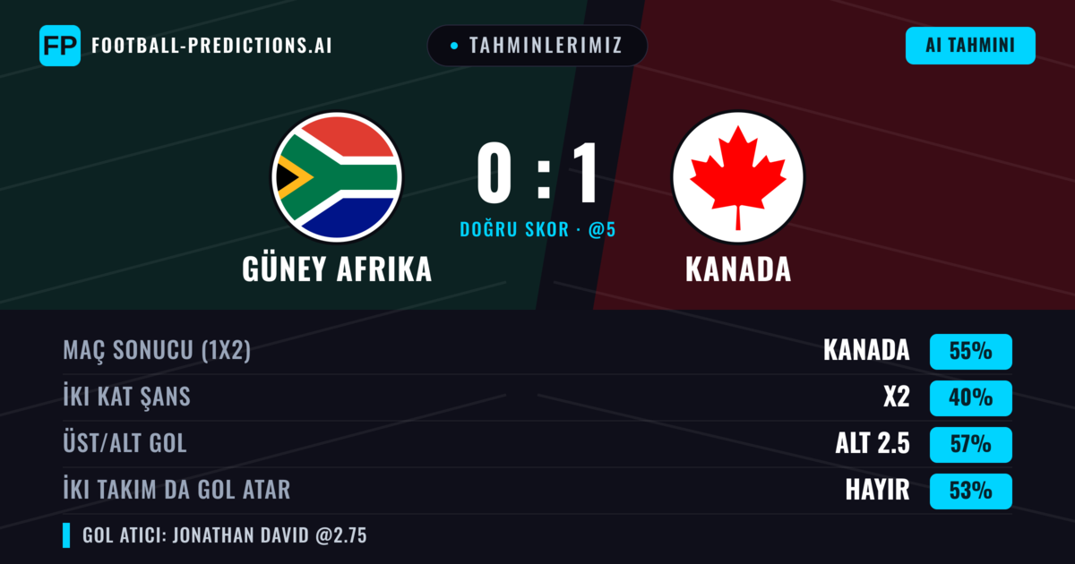 Tahminlerimiz: Güney Afrika vs Kanada — Kanada — Kazanmak (56%); Alt 2.5; İki taraf da gol atar: Hayır