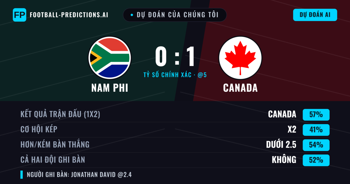 Dự đoán của chúng tôi: Nam Phi vs Canada — Canada — Thắng (56%); Ít hơn 2.5; Cả hai ghi bàn: Không