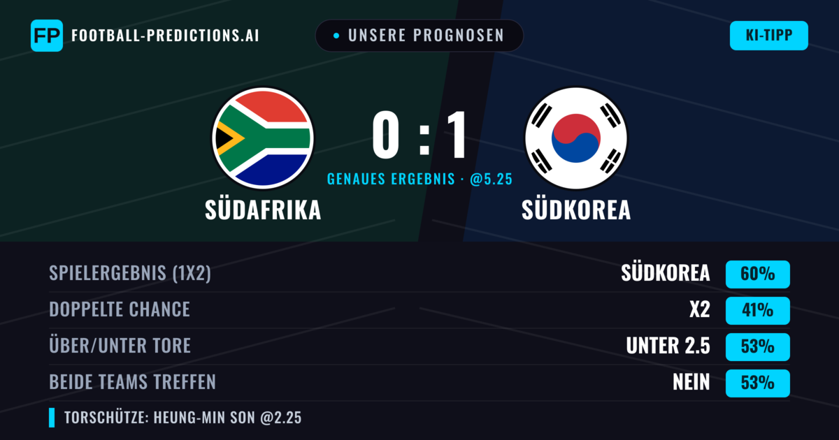 Unsere Prognosen: Südafrika vs Südkorea — Südkorea — Sieg (59%); Unter 2.5; Beide treffen: Nein