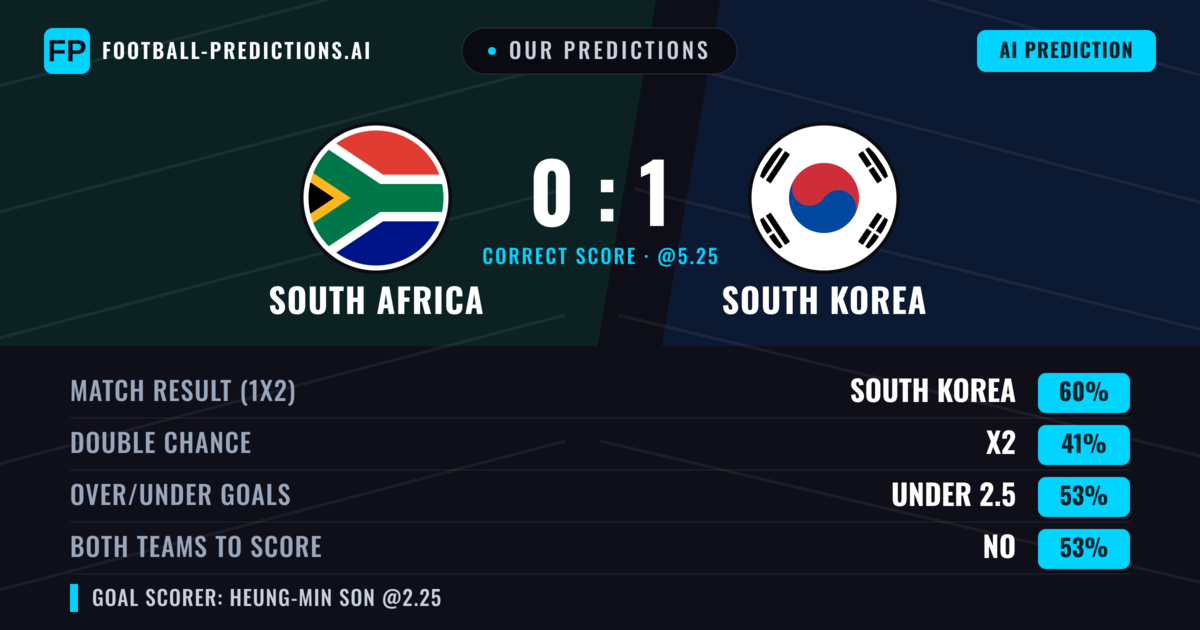 Our Predictions: South Africa vs South Korea — South Korea — Win (60%); under 2.5; Both teams to score: No