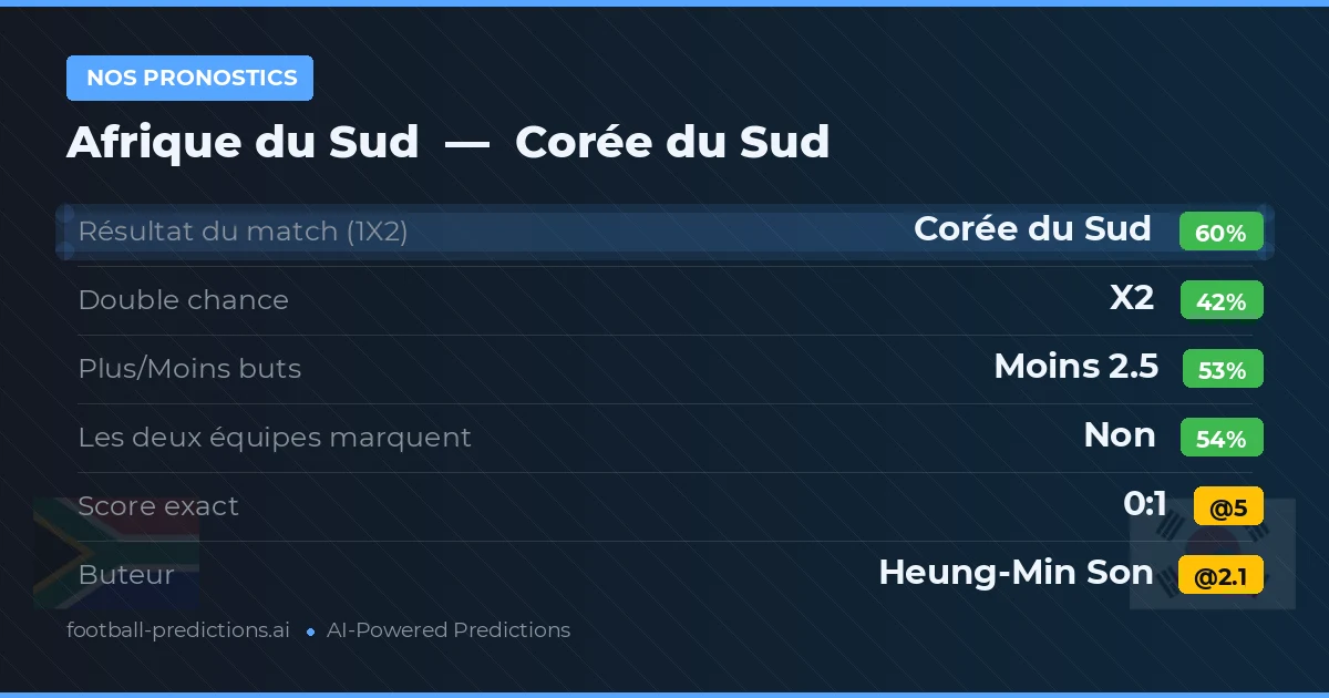 Nos pronostics: Afrique du Sud vs Corée du Sud — Corée du Sud — Victoire (58%); Moins 2.5; Les deux marquent : Non