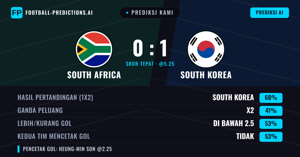 Prediksi kami: South Africa vs South Korea — South Korea — Menang (59%); Kurang 2.5; Kedua tim mencetak gol: Tidak